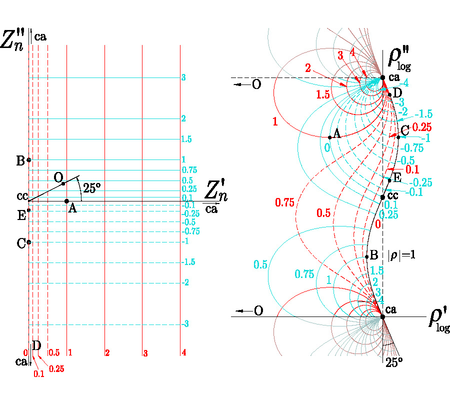 A LOGARITHMIC VERSION OF THE COMPLEX GENERALIZED SMITH CHART