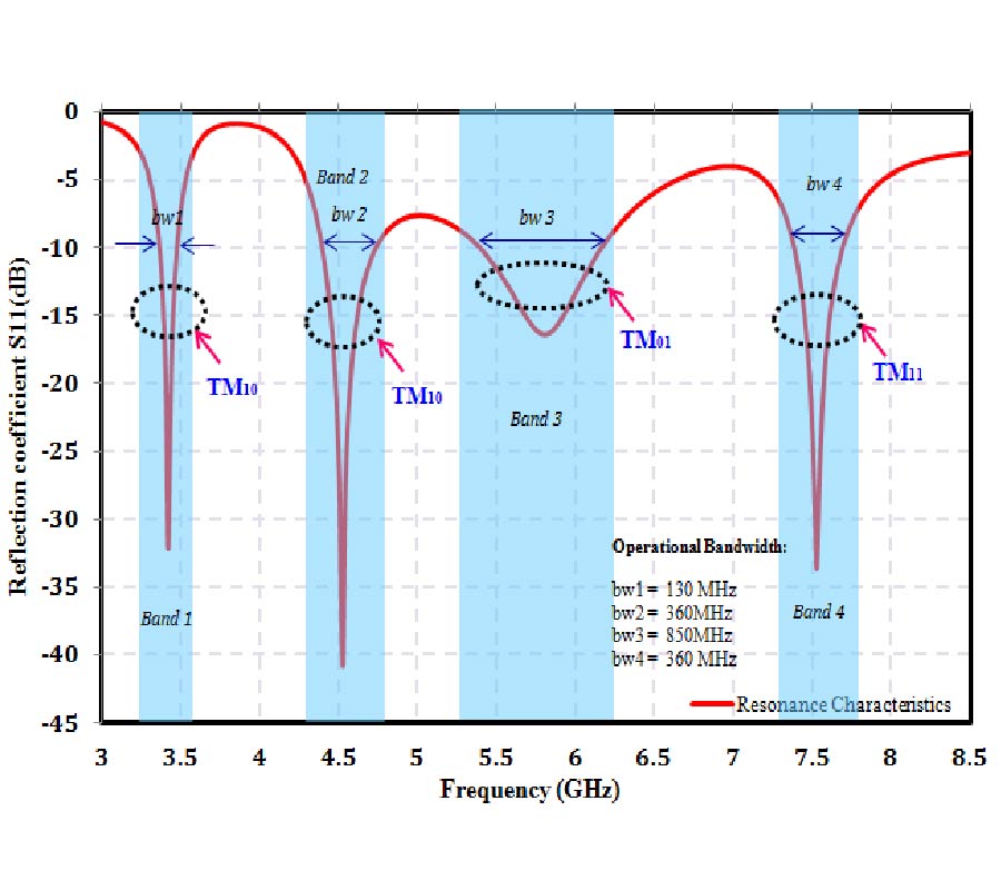 ANALYSIS OF MULTI-RESONANCE CHARACTERISTICS IN SUSPENDED RING ANTENNA APPLICABLE FOR IOT/WSN