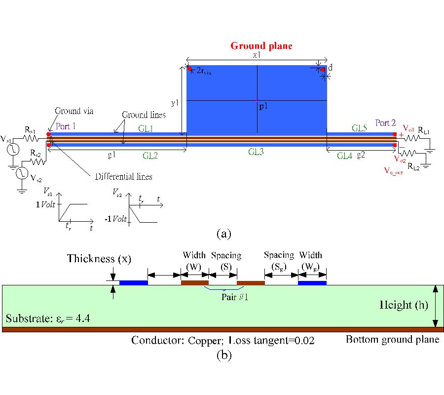 GENERATION AND MITIGATION OF COMMON-MODE NOISE FOR DIFFERENTIAL TRACES WITH ADJACENT GROUND LINE AND A GROUND PLANE