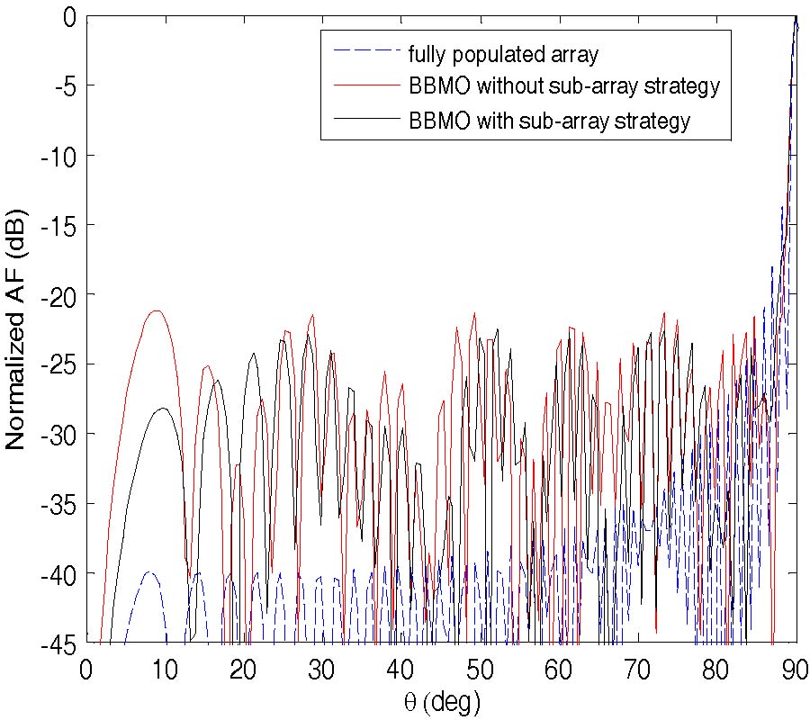 A NOVEL BINARY BUTTERFLY MATING OPTIMIZATION ALGORITHM WITH SUBARRAY STRATEGY FOR THINNING OF LARGE ANTENNA ARRAY