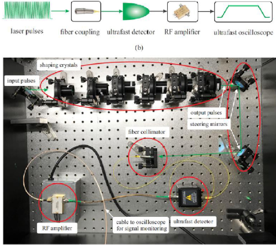 GENERATION OF ULTRAHIGH SPEED, ULTRASHORT FLAT-TOP PICOSECOND ELECTRICAL PULSES BY LASER PULSE SHAPING AND ULTRAFAST ELECTRO-OPTICS SAMPLING