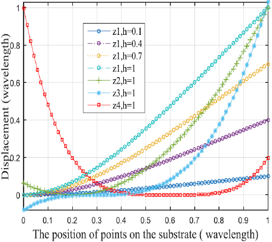 AN EQUIVALENT METHOD OF POSITION ERROR CAUSED BY THE ARRAY ANTENNA DEFORMATION