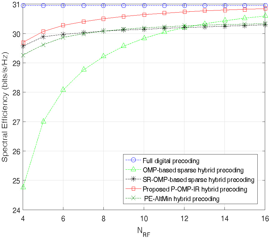 P-OMP-IR ALGORITHM FOR HYBRID PRECODING IN MILLIMETER WAVE MIMO SYSTEMS