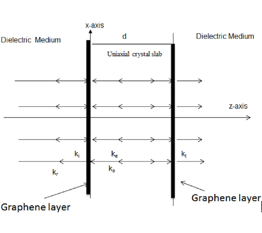 ELECTROMAGNETIC WAVE REFLECTANCE, TRANSMITTANCE, AND ABSORPTION IN A GRAPHENE-COVERED UNIAXIAL CRYSTAL SLAB