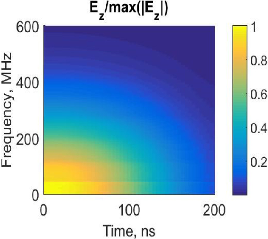 TIME-FREQUENCY ANALYSIS OF PARTICLE BEAM INTERACTIONS WITH RESONANT AND GUIDING STRUCTURES