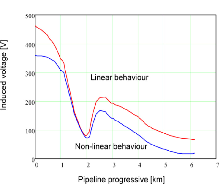 INFLUENCE OF STEEL NON-LINEARITY IN ASSESSING 50-60 HZ INTERFERENCE ON PIPELINES