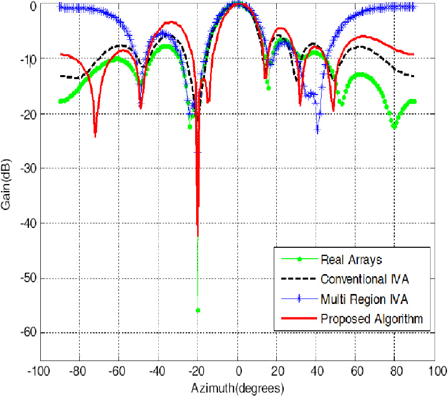 SYMMETRIC EXTENSION OF STEERING VECTORS AND BEAMFORMING