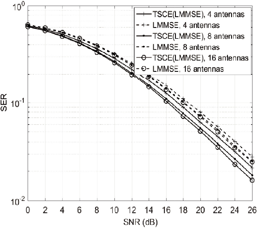 TWO-STAGE CHANNEL ESTIMATION ASSISTED BY CORRELATION EXPLOITATION FOR AMPLIFY AND FORWARD RELAY NETWORKS WITH MULTIPLE TRANSMIT AND RECEIVE ANTENNAS