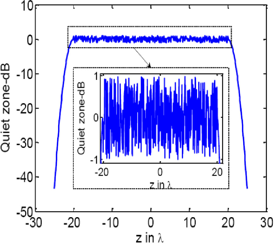 EFFECT OF QUIET ZONE RIPPLES ON ANTENNA PATTERN MEASUREMENT