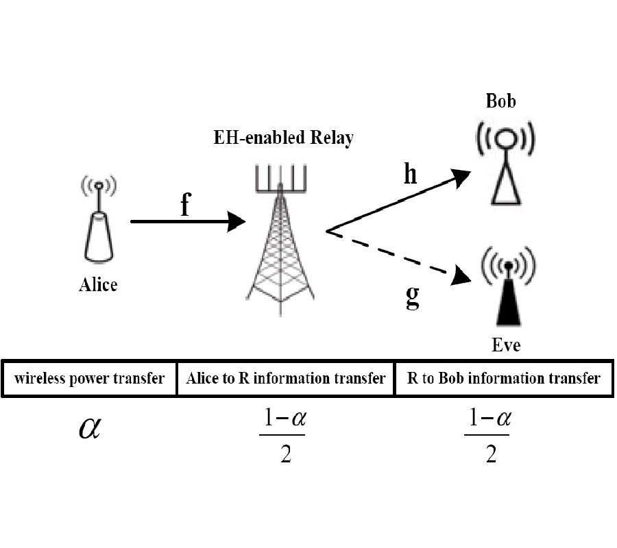 SECRECY SUSTAINABLE TRANSMISSION DESIGN IN ENERGY HARVESTING ENABLE RELAY NETWORKS