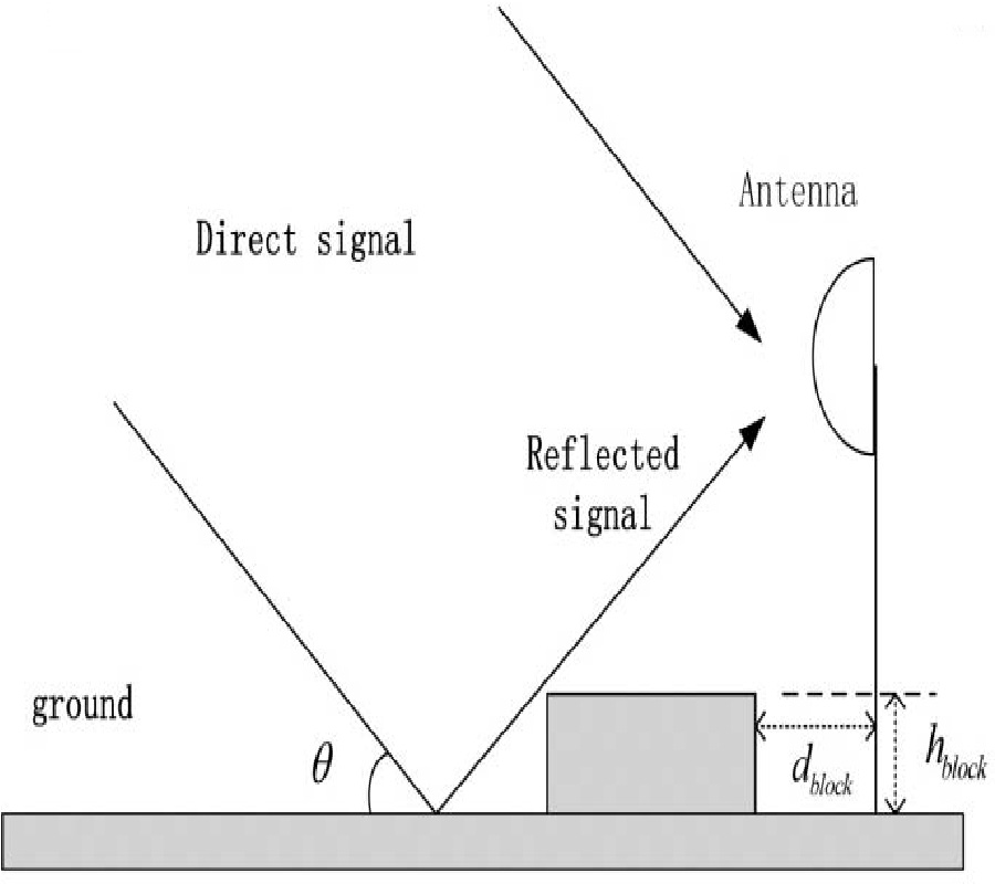 THE INFLUENCE OF THE TERRAIN ON HEIGHT MEASUREMENT USING THE GNSS INTERFERENCE SIGNAL