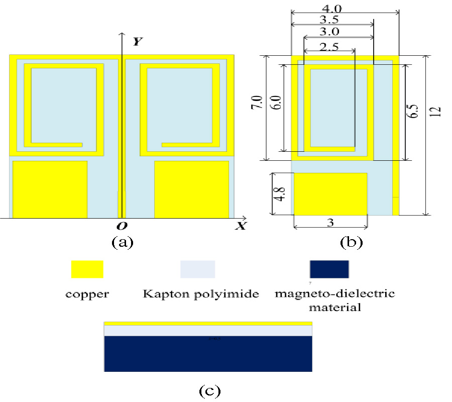 DESIGN OF AN IMPLANTABLE ANTENNA OPERATING AT ISM BAND USING MAGNETO-DIELECTRIC MATERIAL