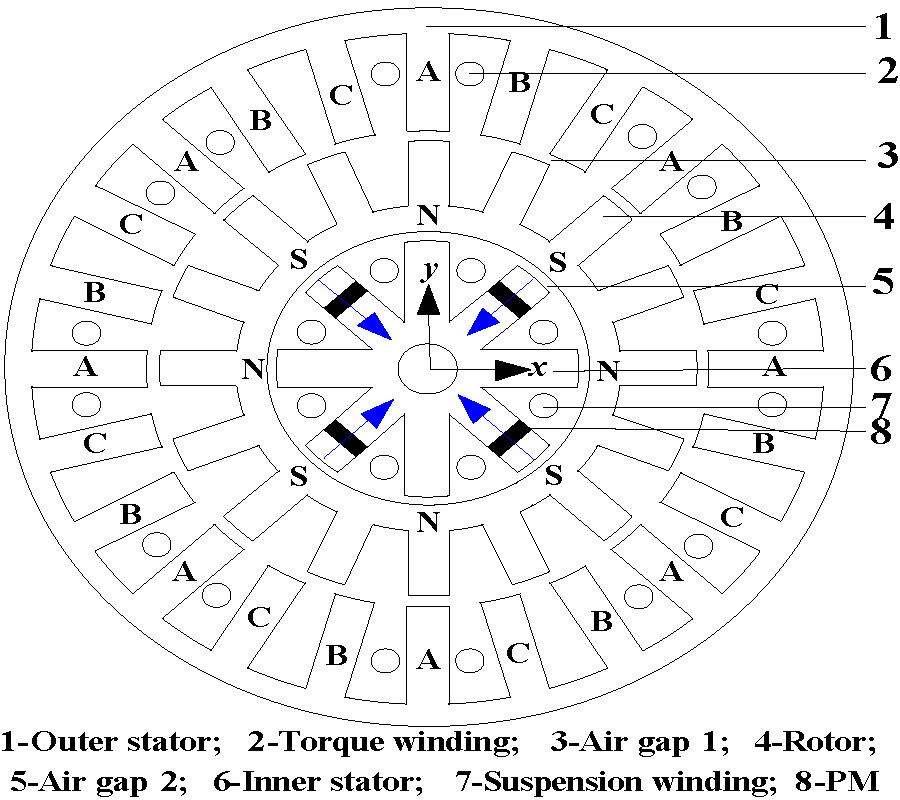 OPTIMIZATION AND ANALYSIS OF 24/16/8 HYBRID EXCITATION DOUBLE STATOR BEARINGLESS SWITCHED RELUCTANCE MOTOR