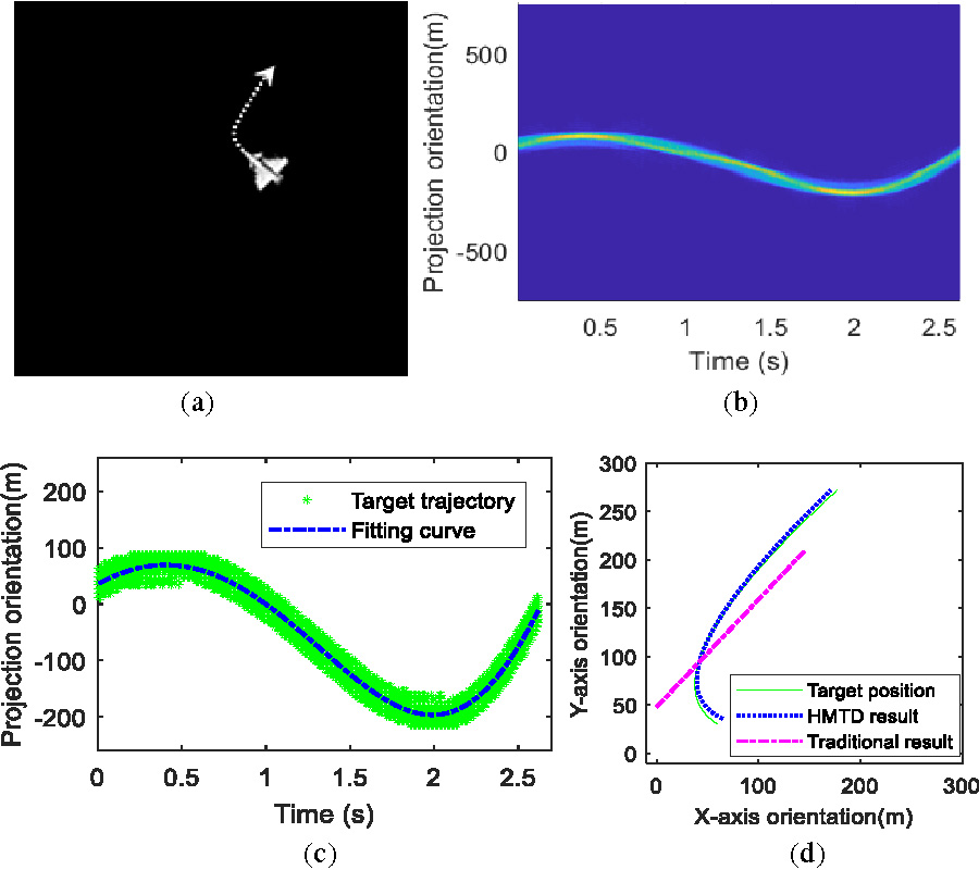 HIGHER-ORDER MOVING TARGET DETECTION FOR ROTATING SCANNING SYNTHETIC APERTURE INTERFEROMETRIC RADIOMETER