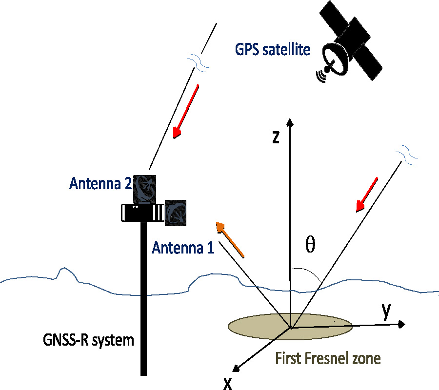 DETERMINING REAL PERMITTIVITY  FROM FRESNEL COEFFICIENTS IN GNSS-R