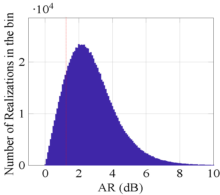 THE AXIAL RATIO OF PLANAR ARRAYS WITH RANDOM ELEMENT ERRORS
