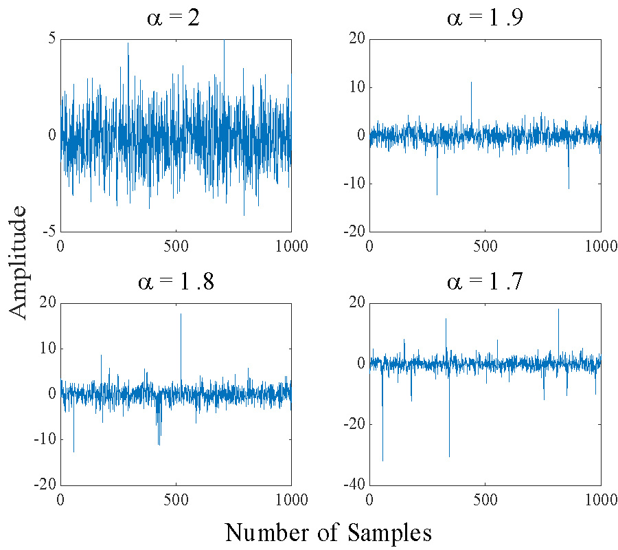 DIRECTIONAL ADAPTIVE MUSIC-LIKE ALGORITHM UNDER SYMMETRIC α-STABLE DISTRIBUTED NOISE