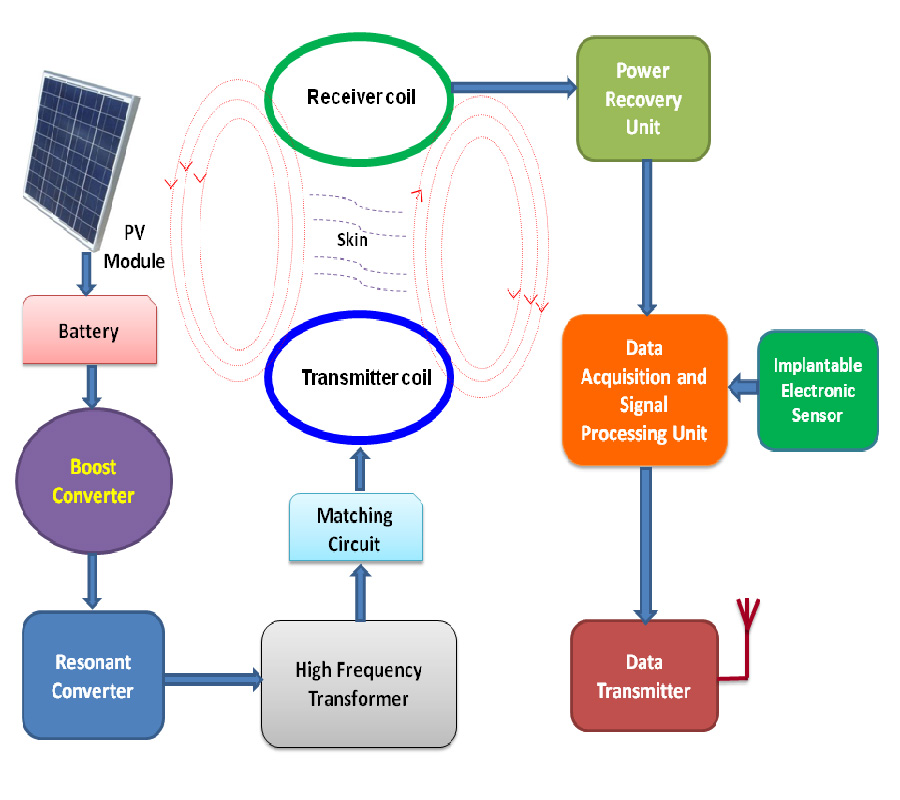 PHOTOVOLTAIC DRIVEN RESONANT WIRELESS ENERGY TRANSFER SYSTEM FOR IMPLANTABLE ELECTRONIC SENSOR
