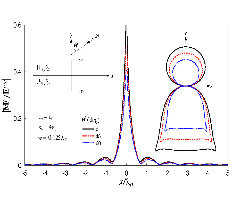 A SIMPLE NUMERICAL SOLUTION METHOD FOR TM SCATTERING BY CONDUCTING CYLINDERS PARTIALLY BURIED IN A DIELECTRIC HALF-SPACE