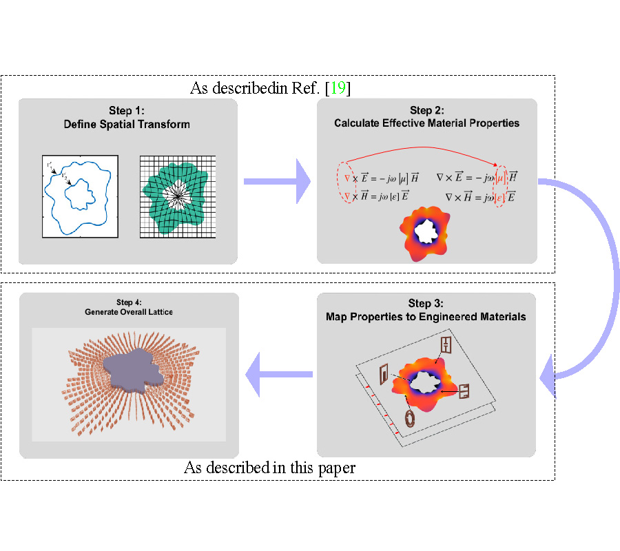 GENERATING SPATIALLY-VARIANT METAMATERIAL LATTICES DESIGNED FROM SPATIAL TRANSFORMS