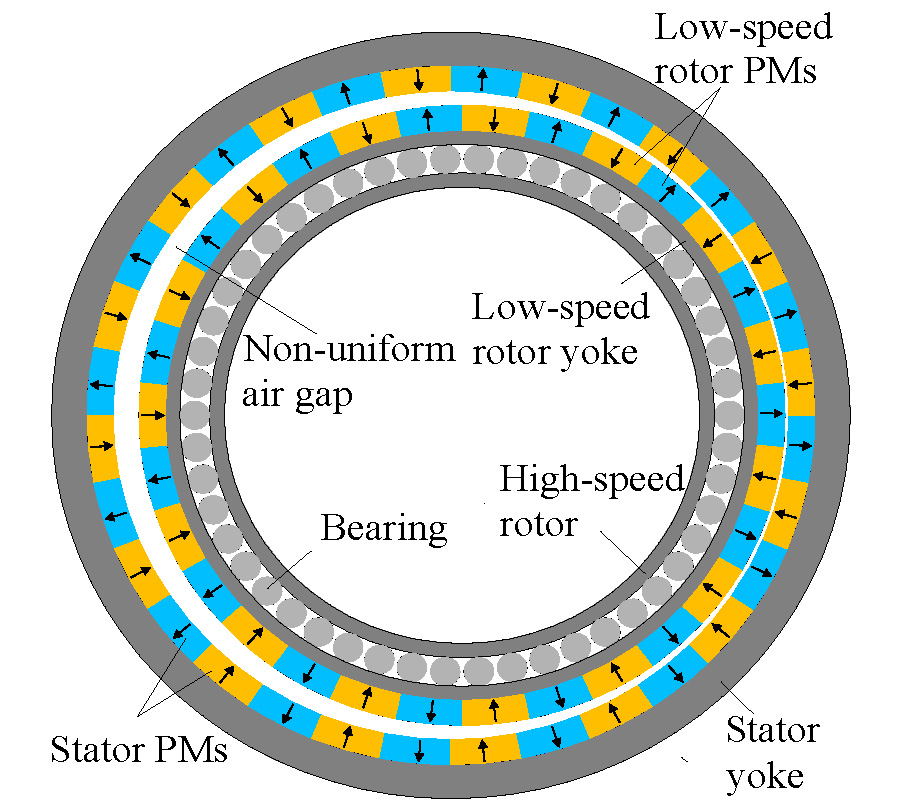 RESEARCH ON ECCENTRIC MAGNETIC HARMONIC GEAR WITH HALBACH ARRAY