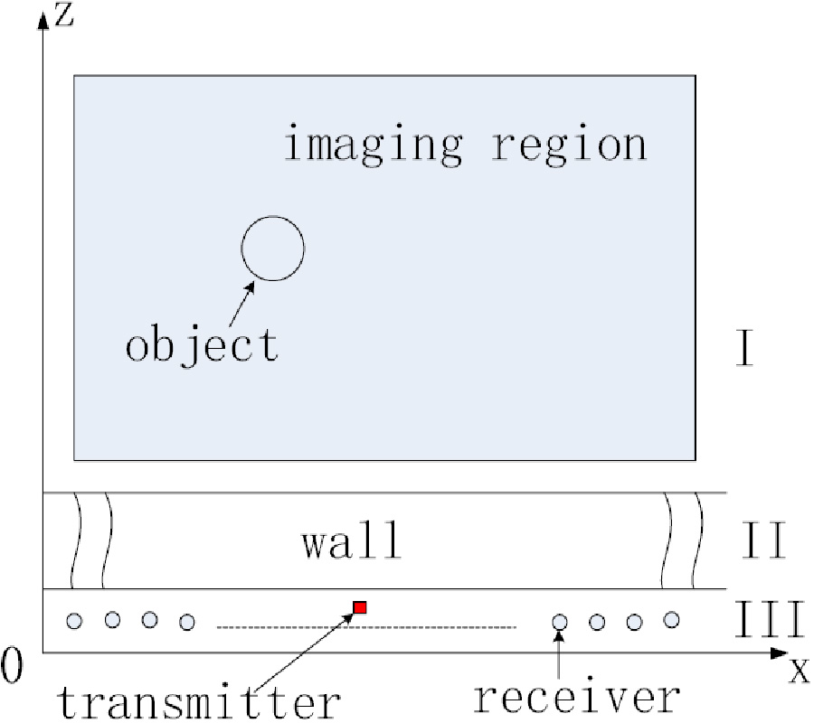 A REAL-TIME AUTOMATIC METHOD FOR TARGET LOCATING UNDER UNKNOWN WALL CHARACTERISTICS IN THROUGH-WALL IMAGING