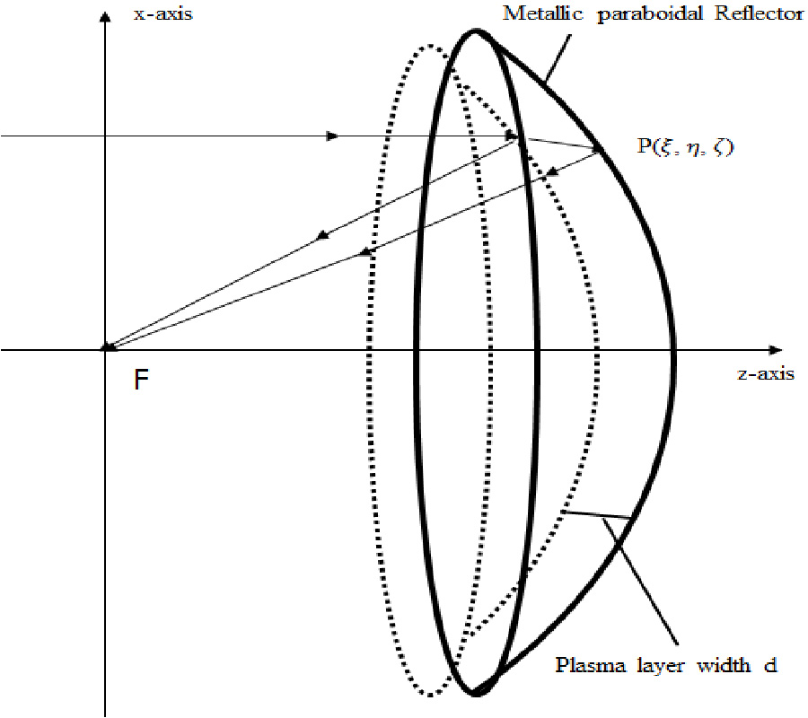 HIGH-FREQUENCY ENERGY DISTRIBUTION OF A PLASMA COATED PARABOLOID REFLECTOR