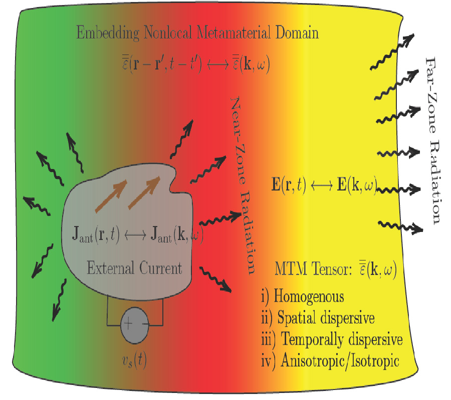 THEORY OF ELECTROMAGNETIC RADIATION IN NONLOCAL METAMATERIALS --- PART I: FOUNDATIONS