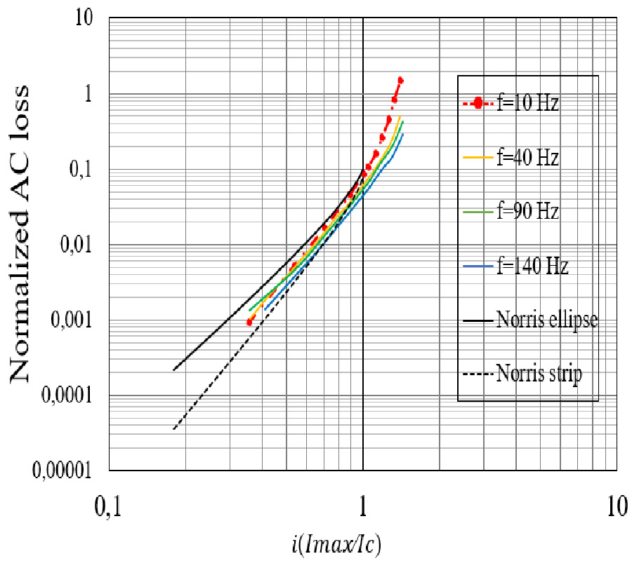 CONTRIBUTION TO THE EXPERIMENTAL CHARACTERIZATION OF THE ELECTROMAGNETIC PROPERTIES OF HTS