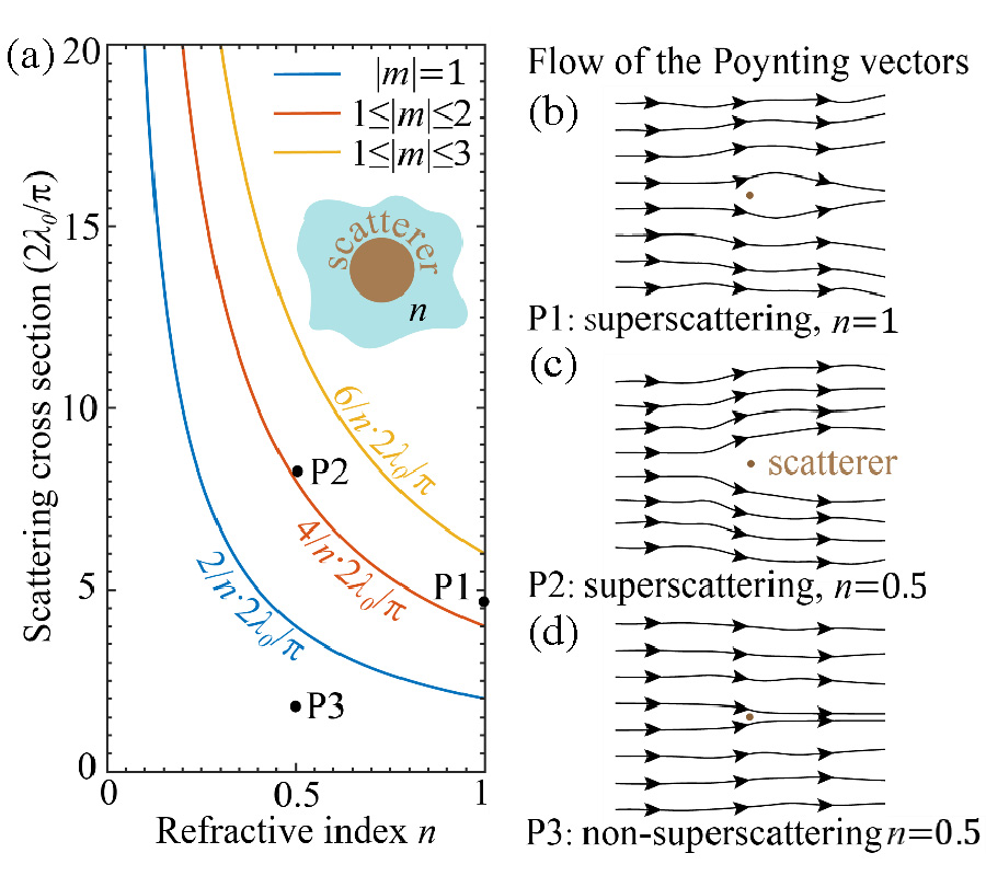SUPERSCATTERING OF LIGHT IN REFRACTIVE-INDEX NEAR-ZERO ENVIRONMENTS