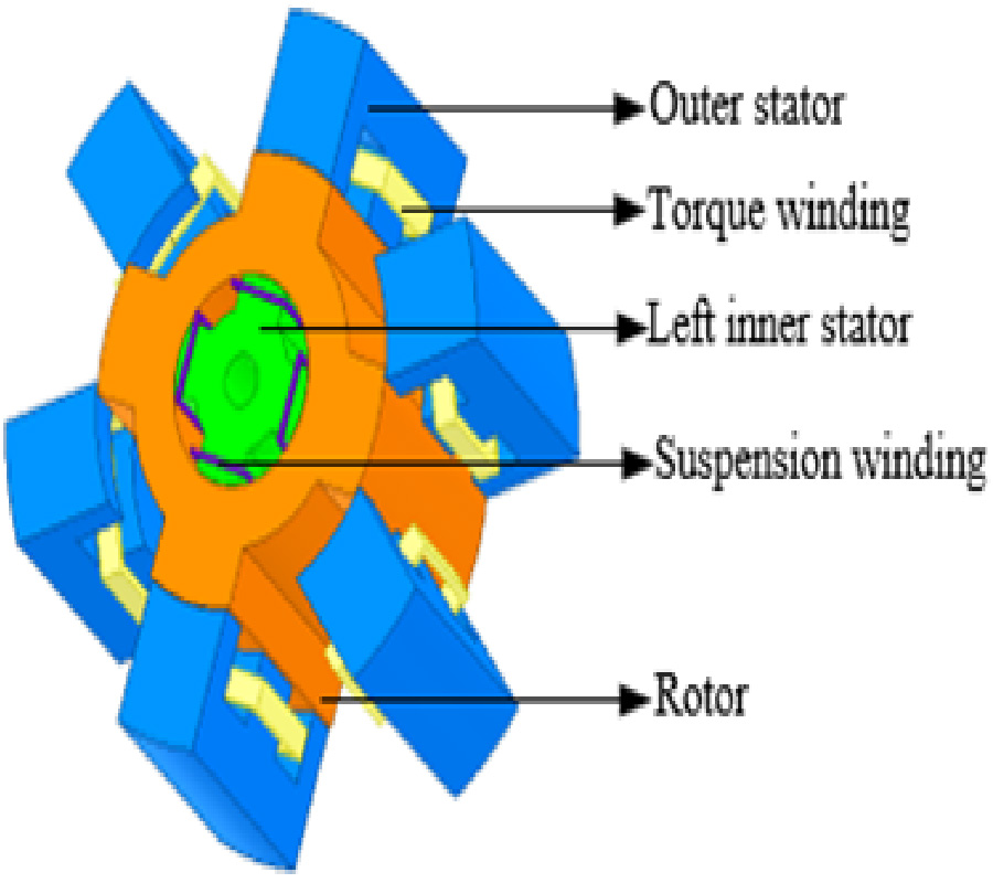 THERMAL MODELING AND ANALYSIS OF HYBRID EXCITATION DOUBLE STATOR BEARINGLESS SWITCHED RELUCTANCE MOTOR