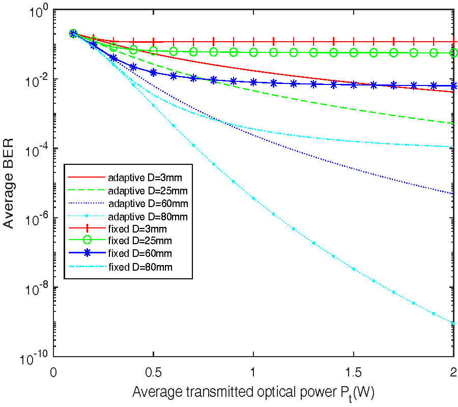 AVERAGE BER ANALYSIS OF FREE-SPACE OPTICAL COMMUNICATIONS WITH ADAPTIVE THRESHOLD TECHNIQUE OVER EXPONENTIATED WEIBULL DISTRIBUTION