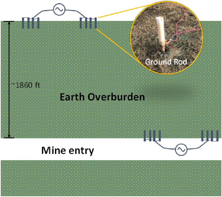 ELECTROMAGNETIC ENVIRONMENTS AND WIRELESS CHANNELS FOR THROUGH-THE-EARTH (TTE) COMMUNICATIONS IN AN UNDERGROUND COAL MINE: MODELING AND MEASUREMENTS