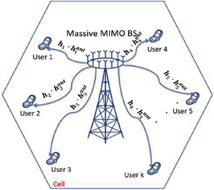 BEAMFORMING FOR 5G CELLULAR COMMUNICATIONS WITH ANALYZING THE LINEAR AND CIRCULAR POLARIZED ANTENNA ARRAYS GAIN EFFECT