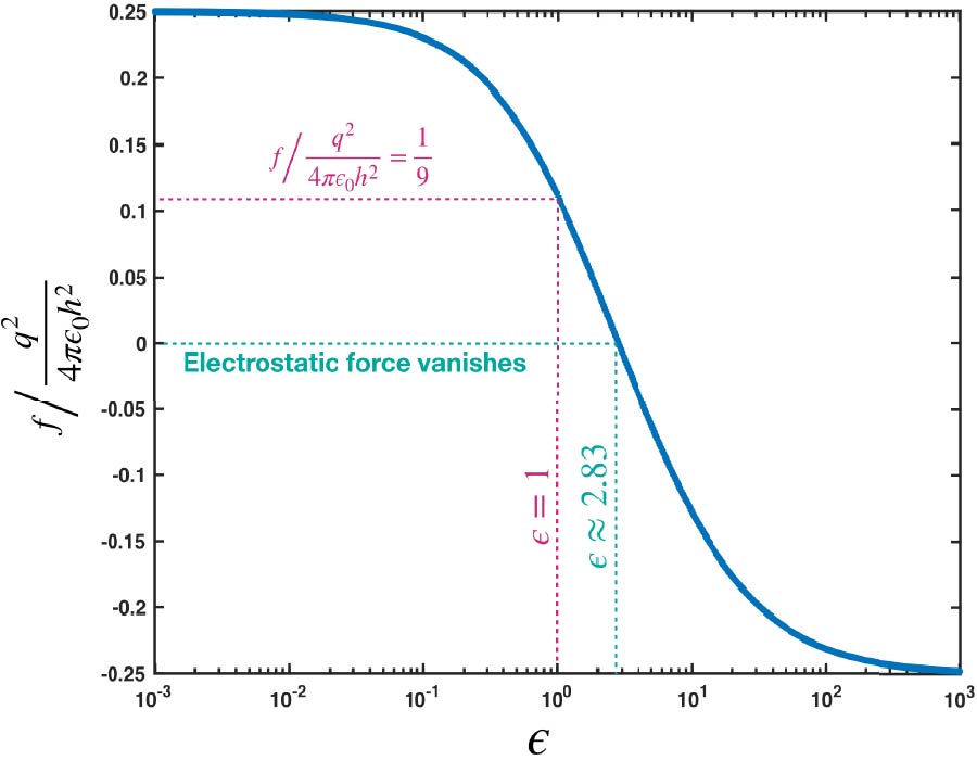 On the Electrostatic Interaction between Point Charges due to Dielectrical Shielding