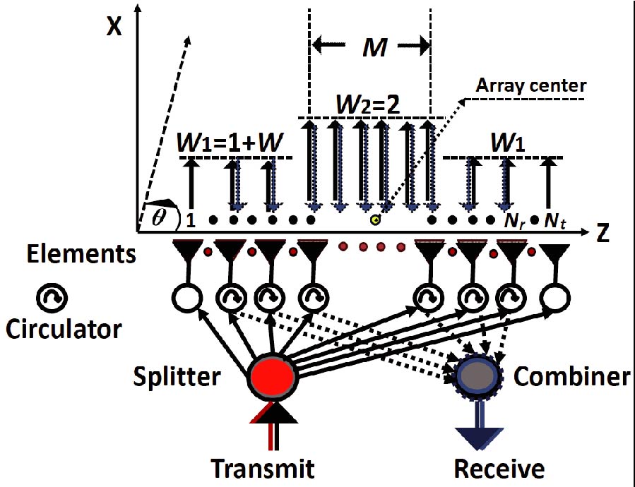 A Systematic Study of Low SLL Two-way Pattern in Shared Aperture Radar Arrays