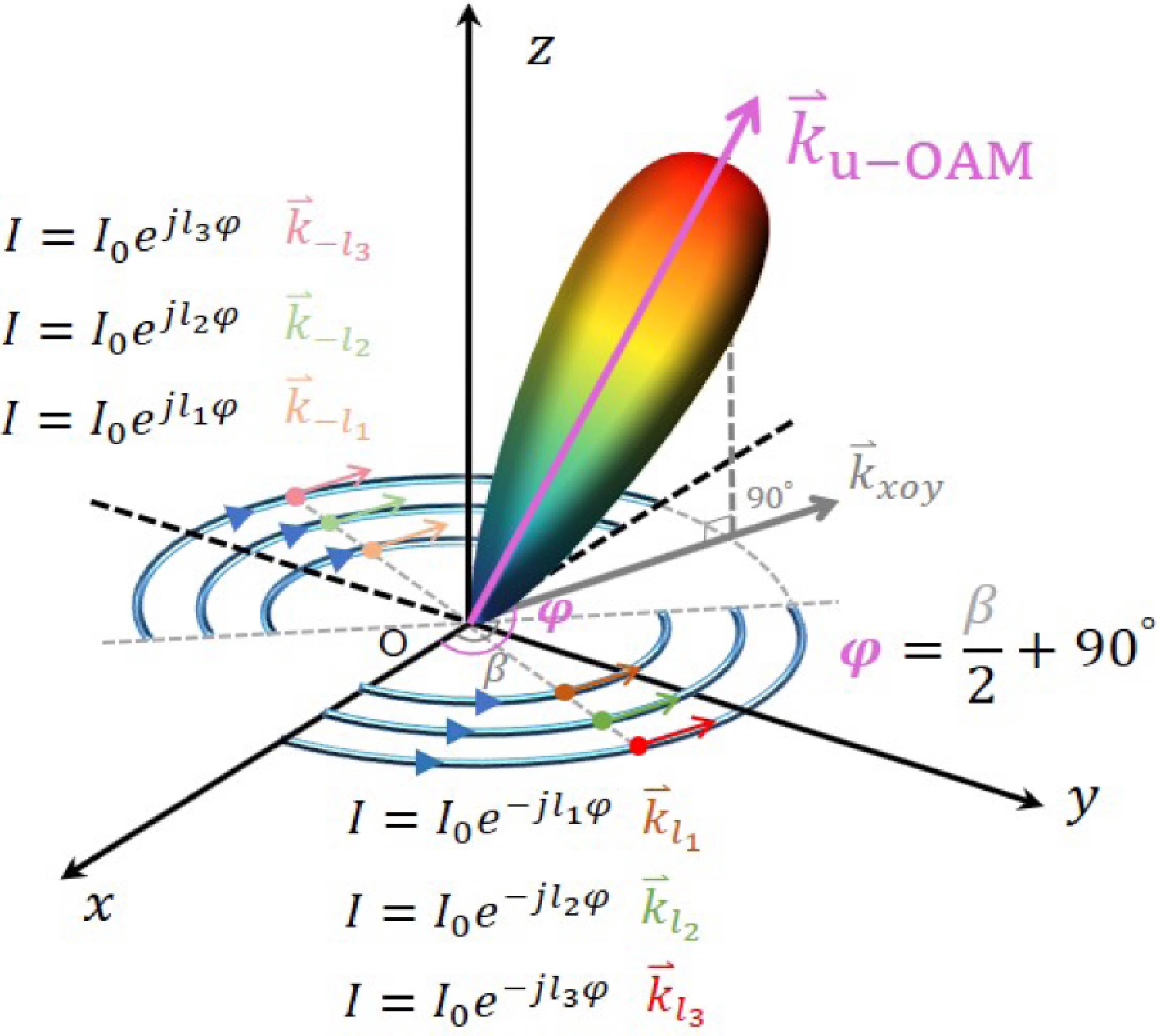 Theoretical Analysis on Generating Composite-Orbital Angular Momentum Beam