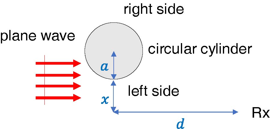 A Uniform Additional Term Using Fock-type Integral to Unify Edge Diffraction, Creeping Diffraction, and Reflection in Lit and Shadowed Regions