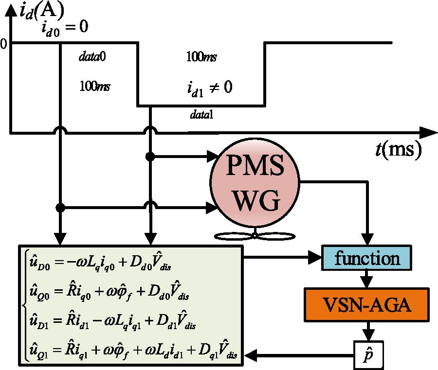 Identification of VNS-AGA Permanent Magnet Synchronous Wind Generator Parameters Considering Magnetic Saturation and VSI Compensation