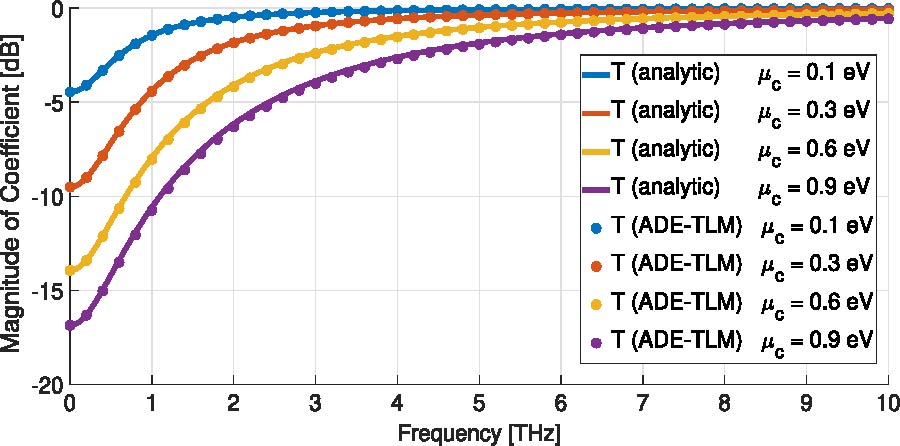 Efficient ADE-TLM Scheme for Modeling Drude Based Graphene in Terahertz Spectrum