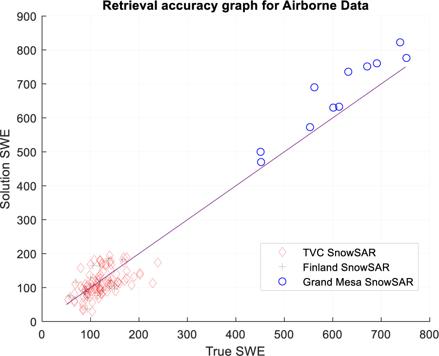 SWE Retrieval Algorithms Based on the Parameterized Bi-continuous DMRT Model without Priors on Grain Size or Scattering Albedo