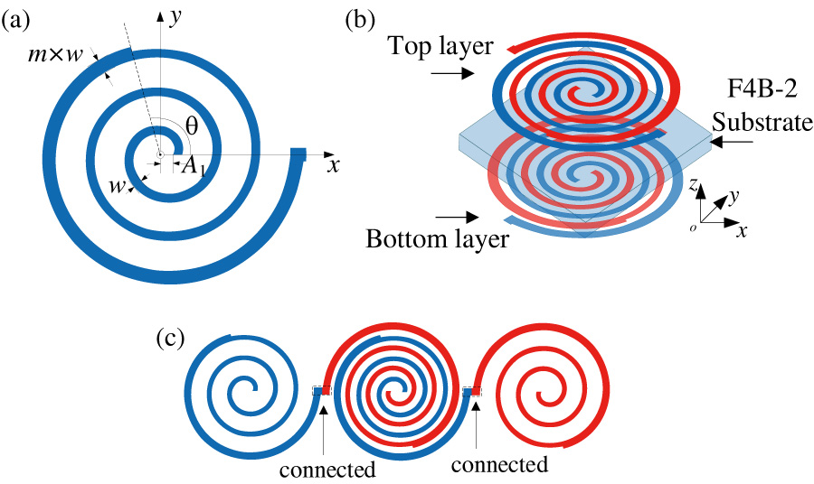 A Miniaturized Frequency Selective Surface for GSM Shielding by Utilizing a Spiral Handshake Structure