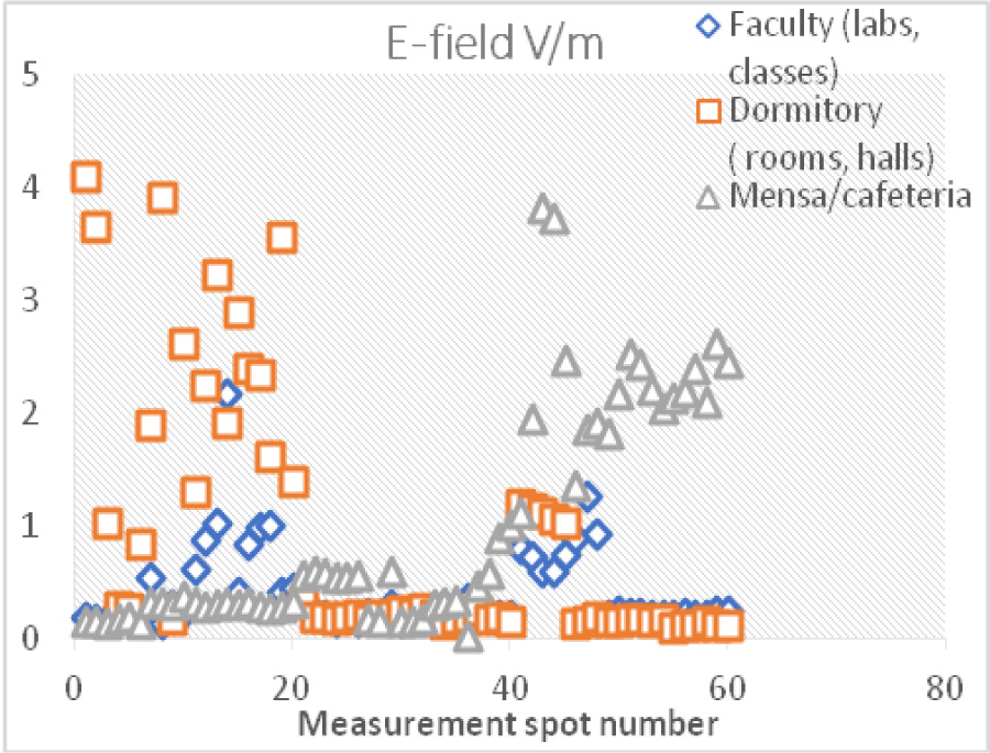 Frequency-selective and Broadband Measurements of Radio Frequency Electromagnetic Field Levels in the University Campus