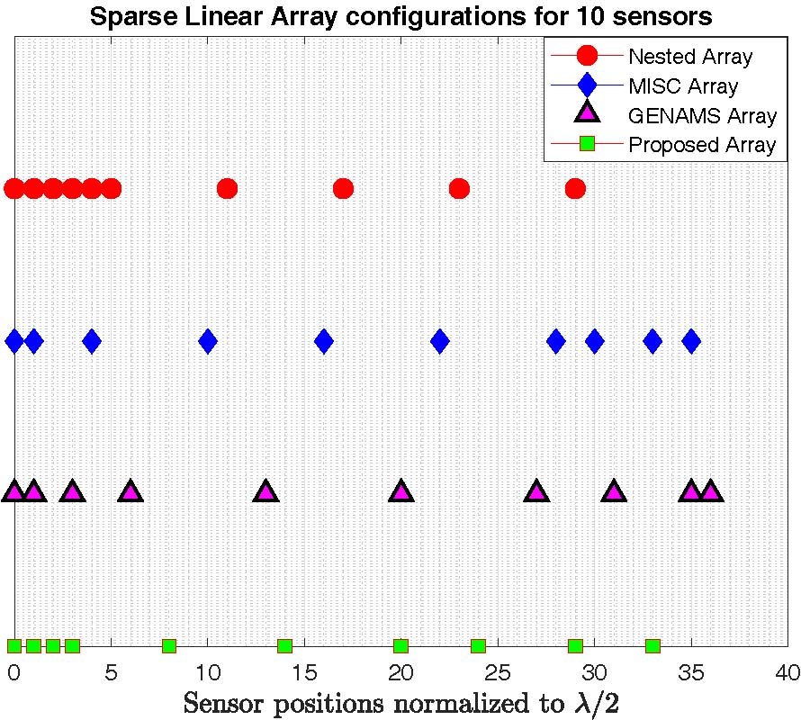 Novel Sparse Linear Array Based on a New Suboptimal Number Sequence with a Hole-free Difference Co-array