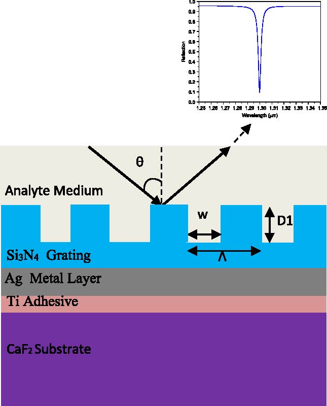 High-performance Silicon Nitride Grating-coupled SPR Sensors for Gas Detection and Biosensing