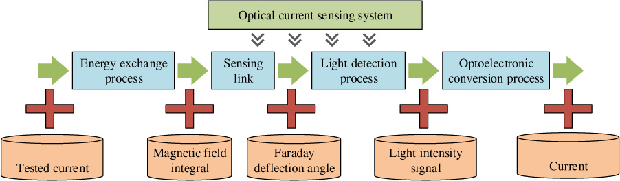 Optical DC Transformers Incorporating Improved Sensing Cell Materials and Signal Processing