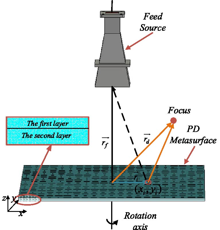 A 1-bit Metasurface with Adjustable Focus Achieved by Rotating Array