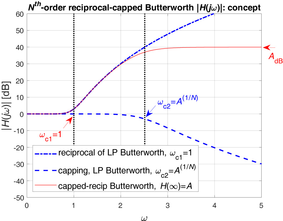 Negative Group Delay Prototype Filter Based on the Reciprocal Transfer Function of a Low-pass Butterworth Filter Capped at Finite Out-of-band Gain