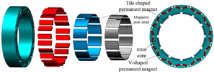 Study on Electromagnetic Performance of Permanent Magnet Rotor and Dual Stator Starter Generator for Electric Vehicle Range Extender