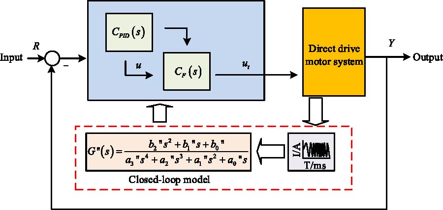 Harmonic Closed-loop Model Combined Predictive Fault-tolerant Control of Double Parallel Rotor Permanent Magnet Synchronous Motor
